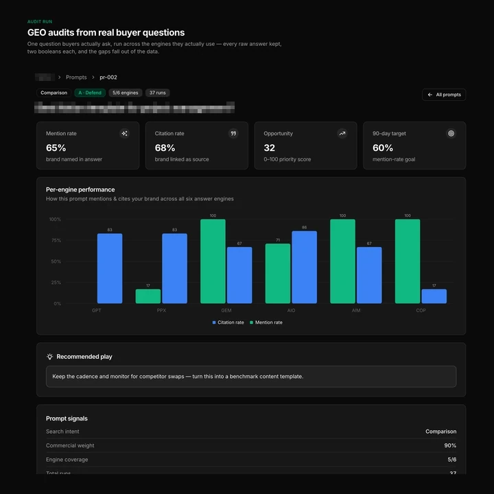 A Jincove GEO audit run answering real buyer questions across six engines