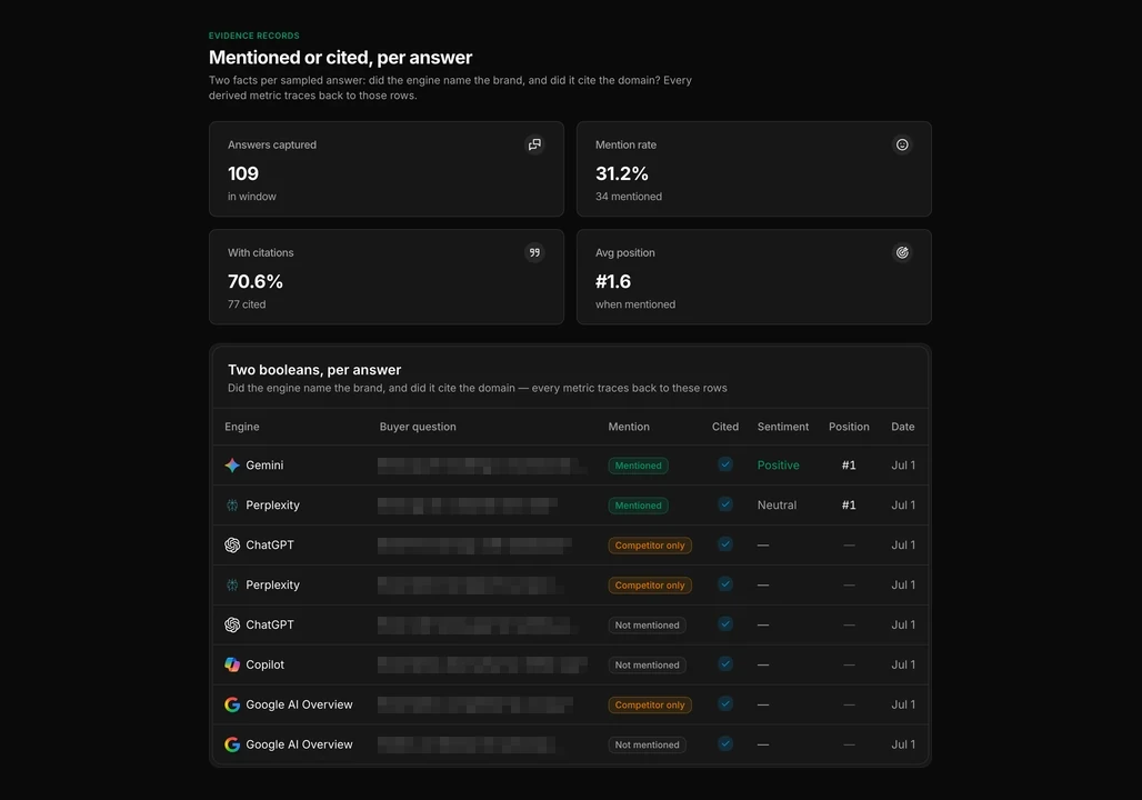 The two booleans this AI visibility checker records: mentioned and cited, scored separately for every answer.